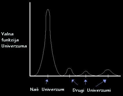 Valna funkcija Univerzuma